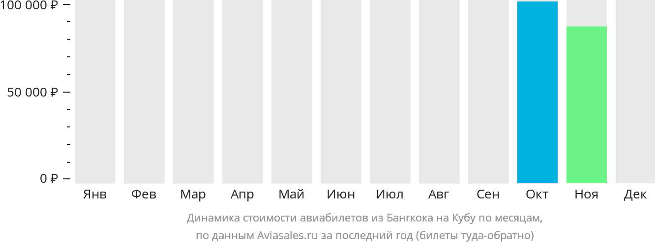 Динамика стоимости авиабилетов из Бангкока на Кубу по месяцам