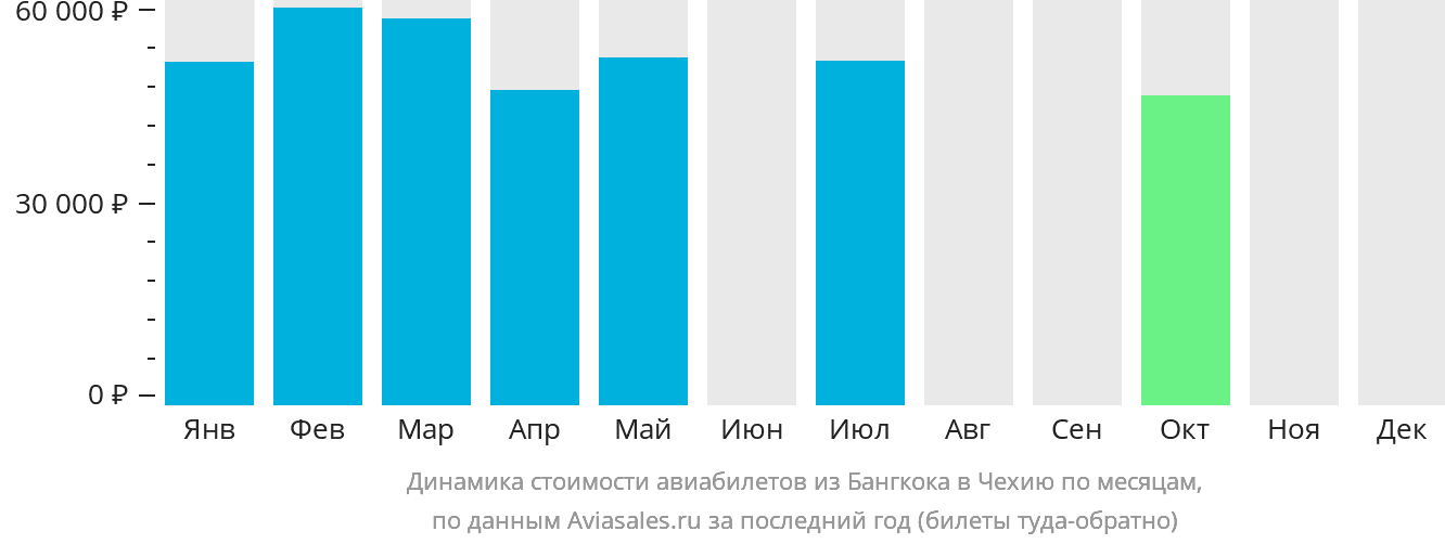 Динамика стоимости авиабилетов из Бангкока в Чехию по месяцам