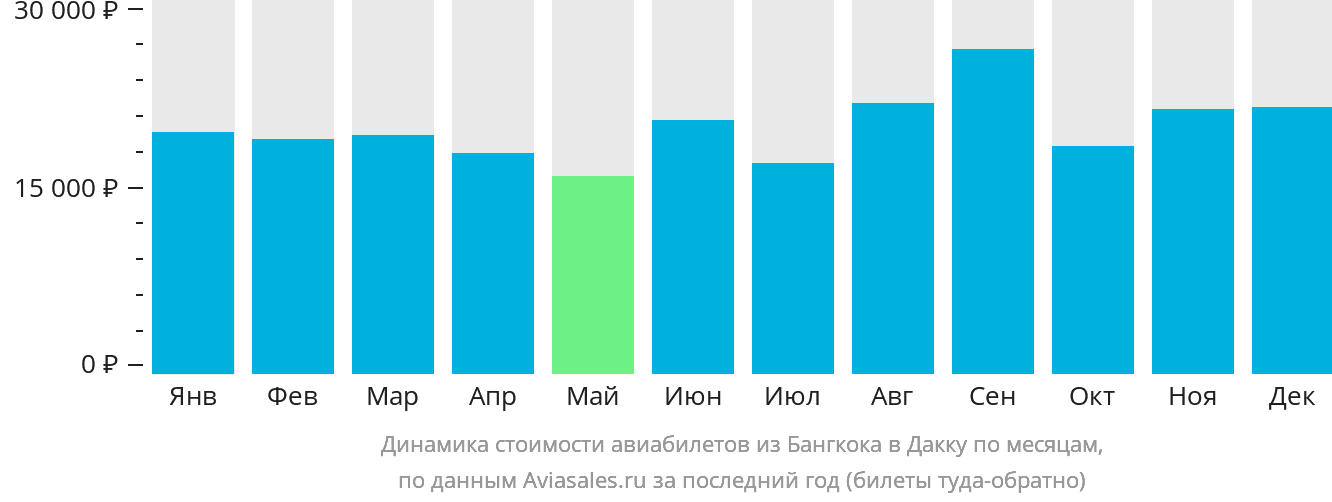 Динамика стоимости авиабилетов из Бангкока в Дакку по месяцам