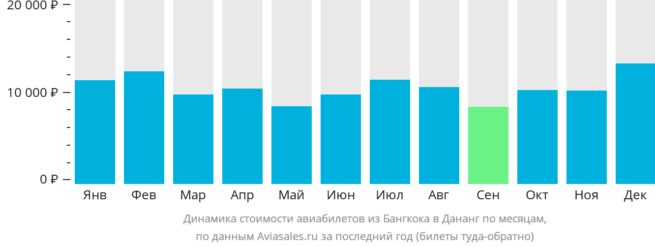Динамика стоимости авиабилетов из Бангкока в Дананг по месяцам