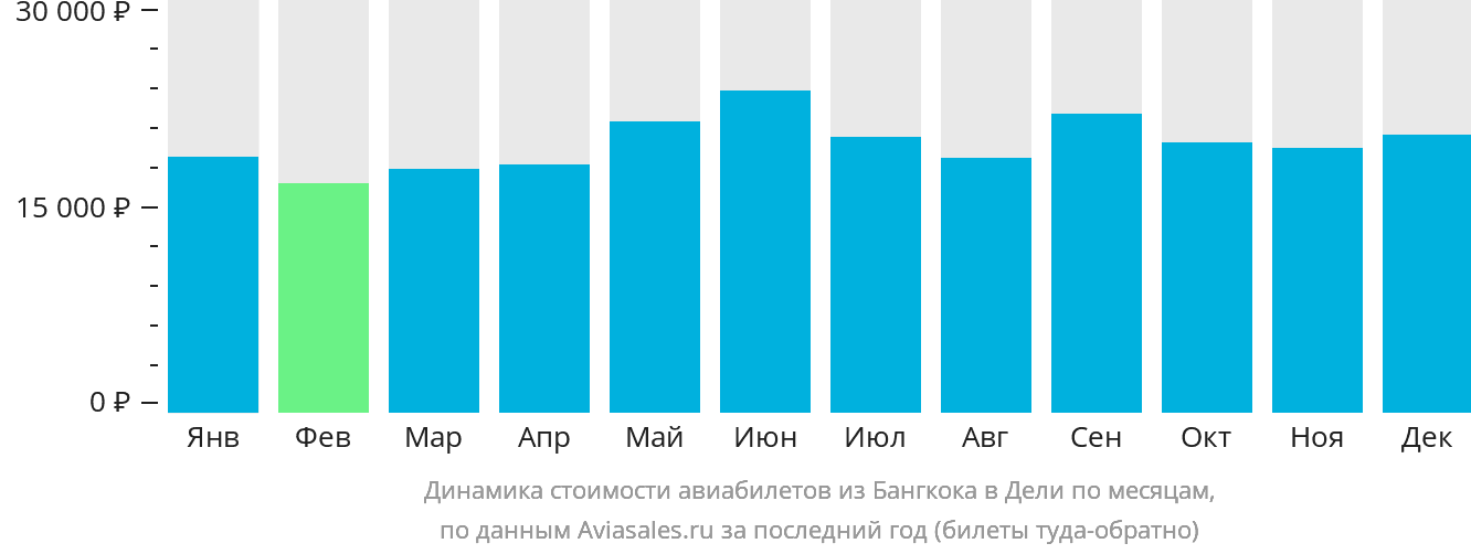 Динамика стоимости авиабилетов из Бангкока в Дели по месяцам