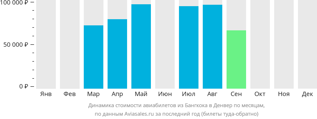Динамика стоимости авиабилетов из Бангкока в Денвер по месяцам