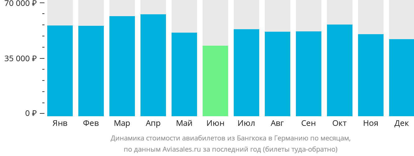 Динамика стоимости авиабилетов из Бангкока в Германию по месяцам