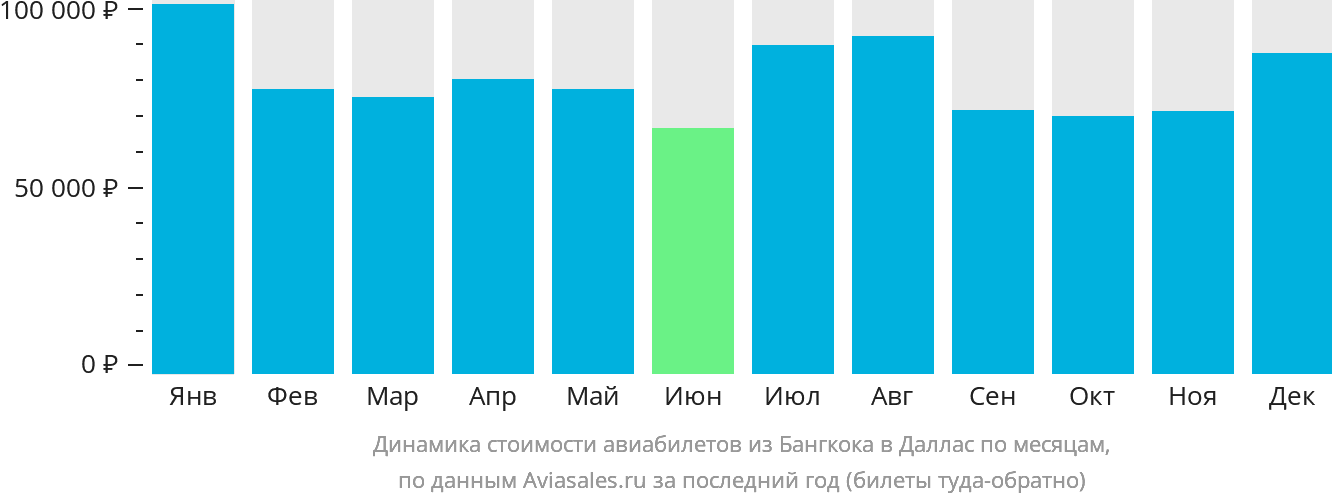 Динамика стоимости авиабилетов из Бангкока в Даллас по месяцам