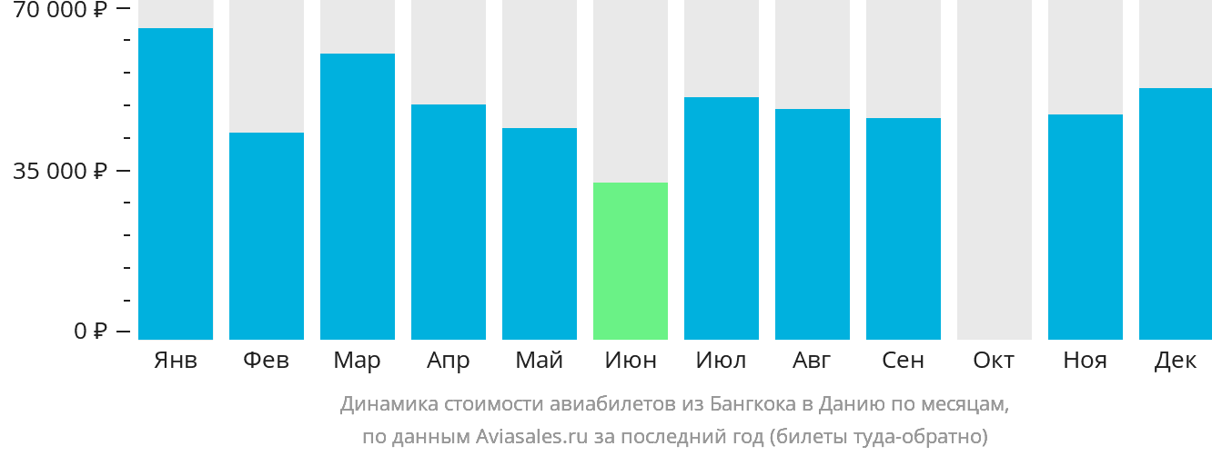 Динамика стоимости авиабилетов из Бангкока в Данию по месяцам