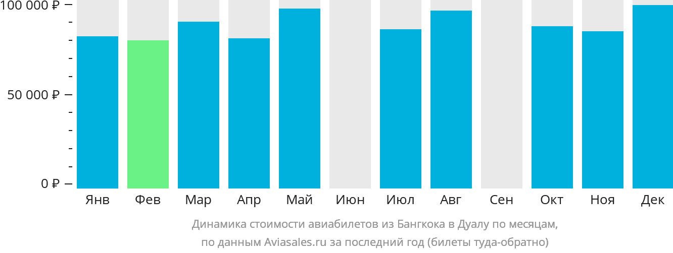 Динамика стоимости авиабилетов из Бангкока в Дуалу по месяцам