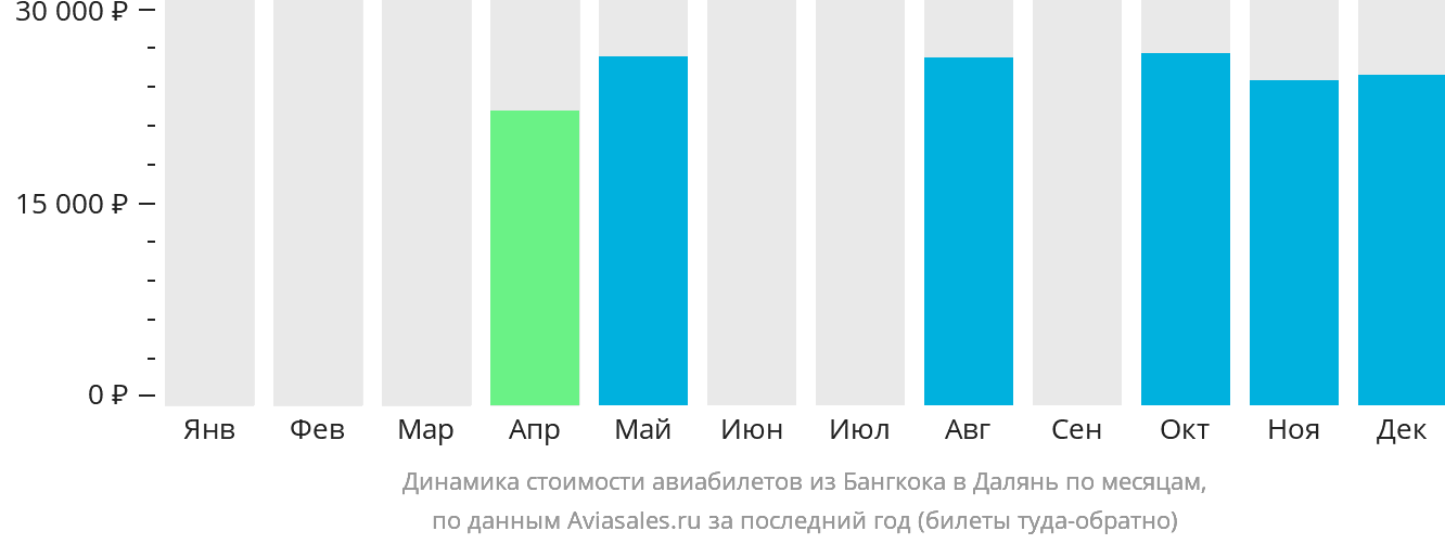 Динамика стоимости авиабилетов из Бангкока в Далянь по месяцам