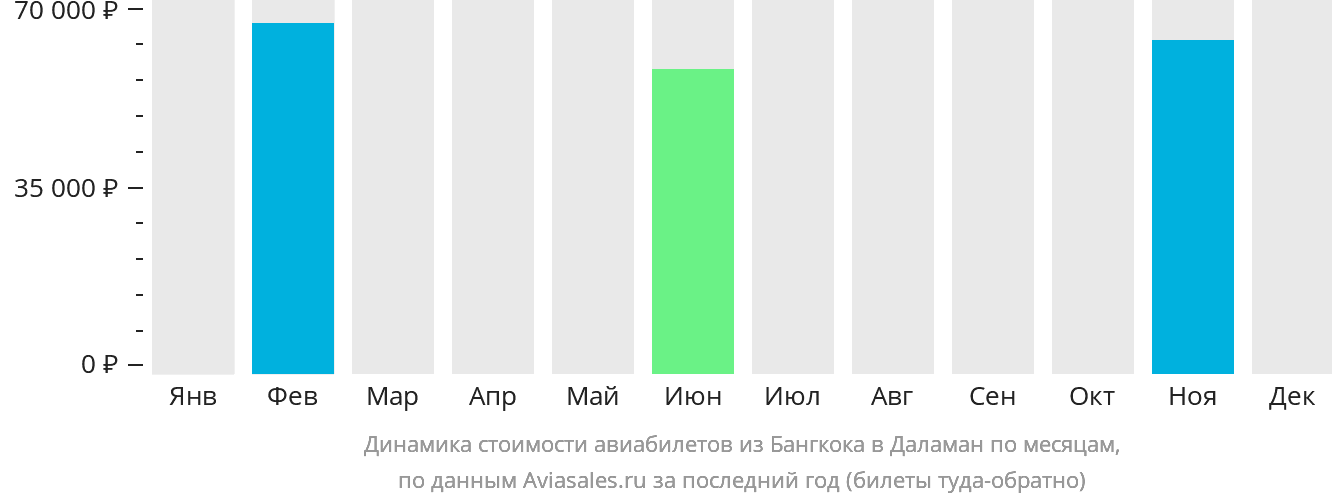 Динамика стоимости авиабилетов из Бангкока в Даламан по месяцам