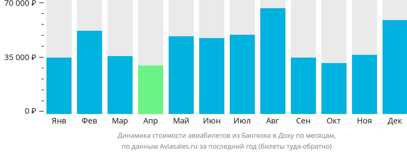 Динамика стоимости авиабилетов из Бангкока в Доху по месяцам