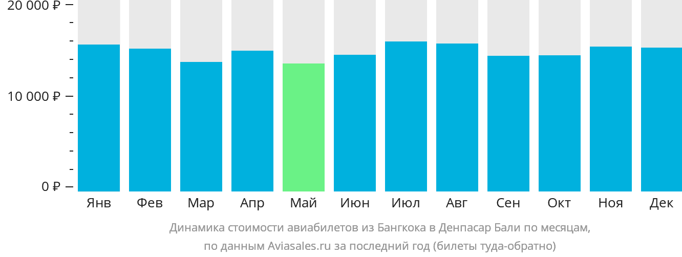 Динамика стоимости авиабилетов из Бангкока в Денпасар (Бали) по месяцам