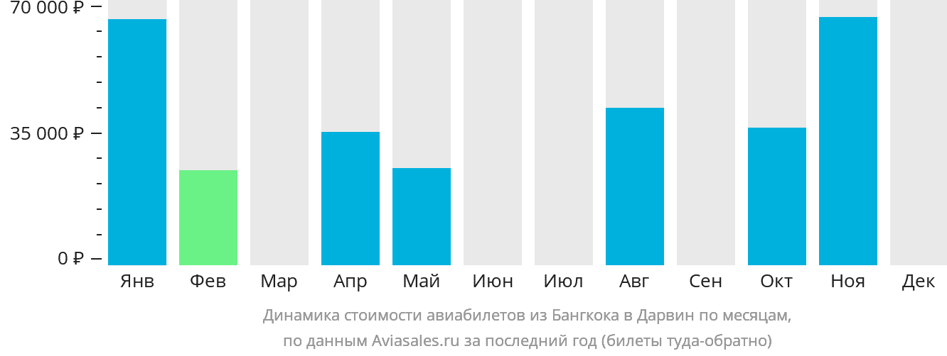 Динамика стоимости авиабилетов из Бангкока в Дарвин по месяцам
