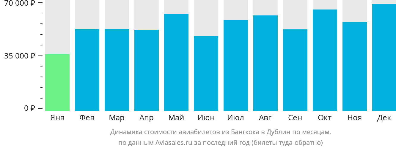 Динамика стоимости авиабилетов из Бангкока в Дублин по месяцам