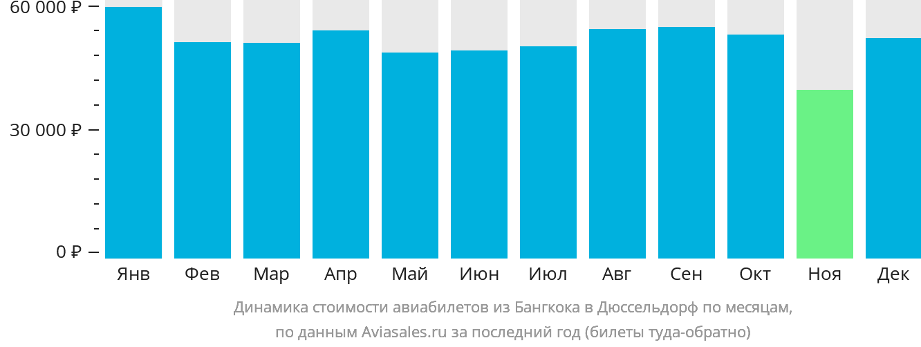 Динамика стоимости авиабилетов из Бангкока в Дюссельдорф по месяцам