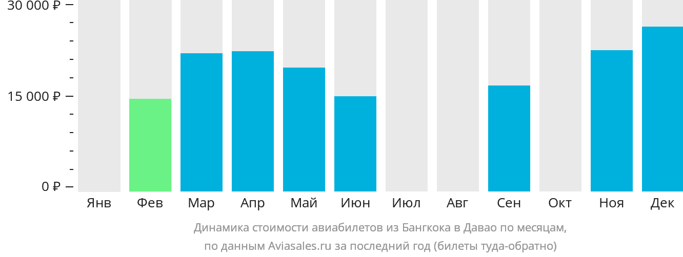 Динамика стоимости авиабилетов из Бангкока в Давао по месяцам