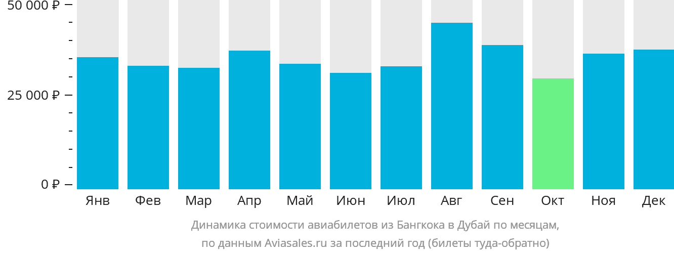 Динамика стоимости авиабилетов из Бангкока в Дубай по месяцам