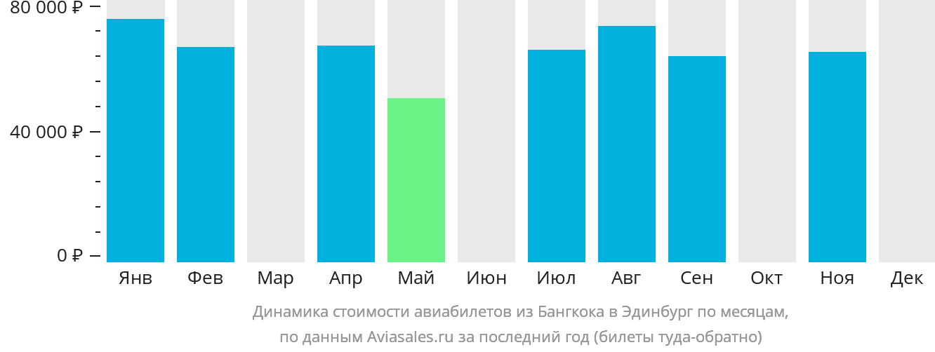 Динамика стоимости авиабилетов из Бангкока в Эдинбург по месяцам