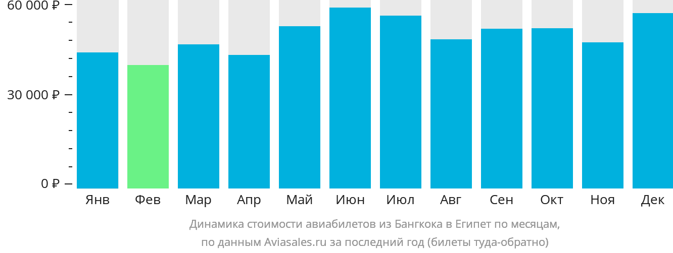Динамика стоимости авиабилетов из Бангкока в Египет по месяцам