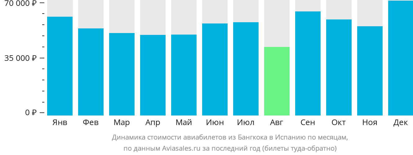 Динамика стоимости авиабилетов из Бангкока в Испанию по месяцам