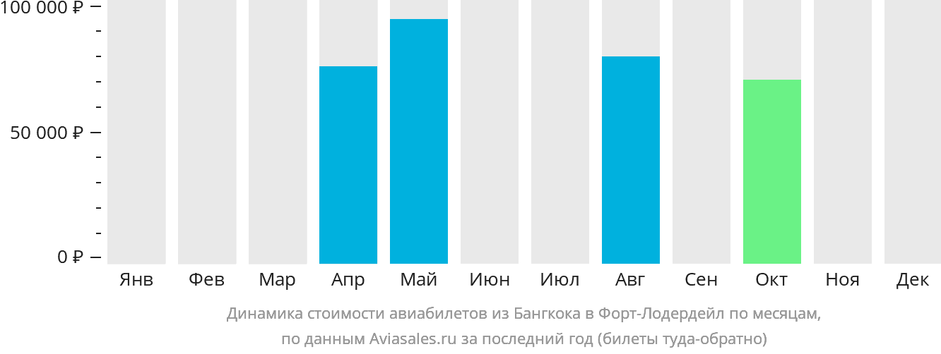 Динамика стоимости авиабилетов из Бангкока в Форт-Лодердейл по месяцам