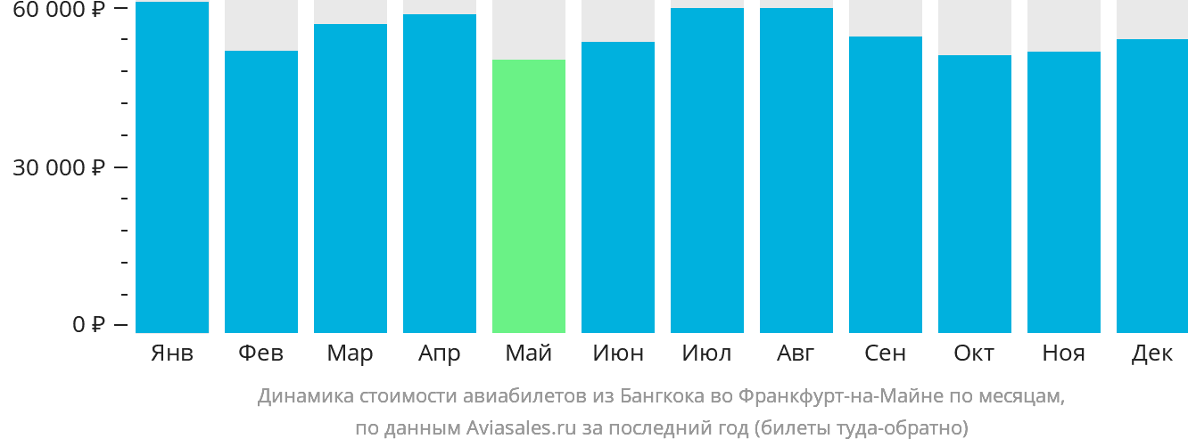 Динамика стоимости авиабилетов из Бангкока во Франкфурт-на-Майне по месяцам