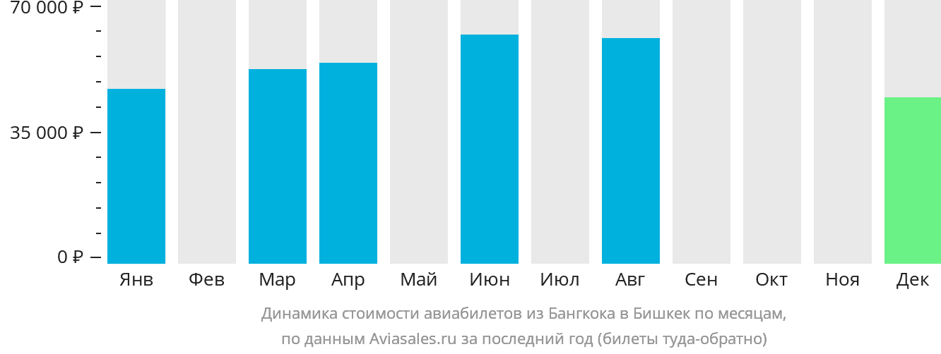 Динамика стоимости авиабилетов из Бангкока в Бишкек по месяцам