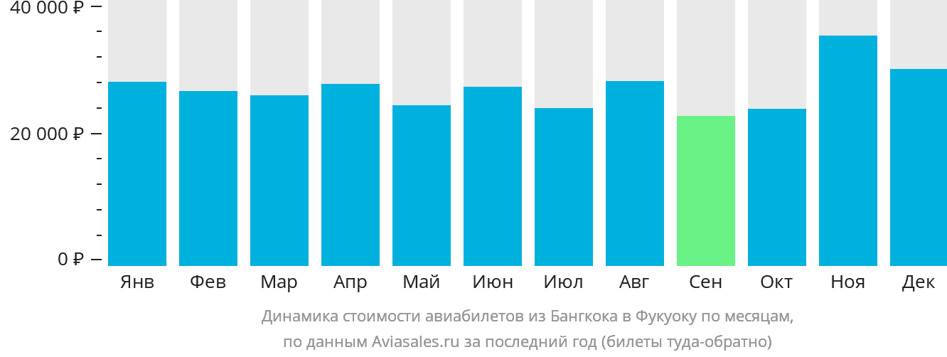 Динамика стоимости авиабилетов из Бангкока в Фукуоку по месяцам