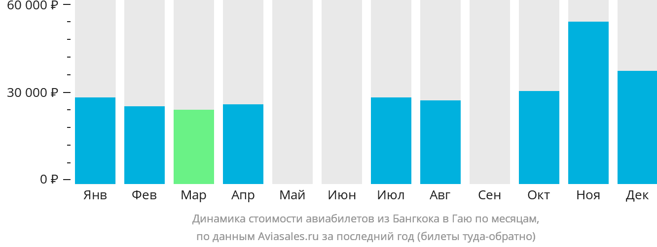 Динамика стоимости авиабилетов из Бангкока в Гаю по месяцам