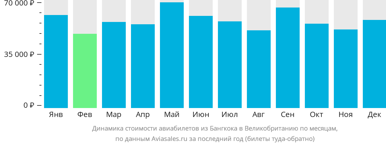 Динамика стоимости авиабилетов из Бангкока в Великобританию по месяцам