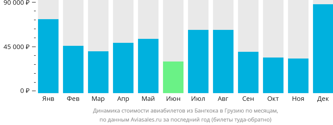 Динамика стоимости авиабилетов из Бангкока в Грузию по месяцам