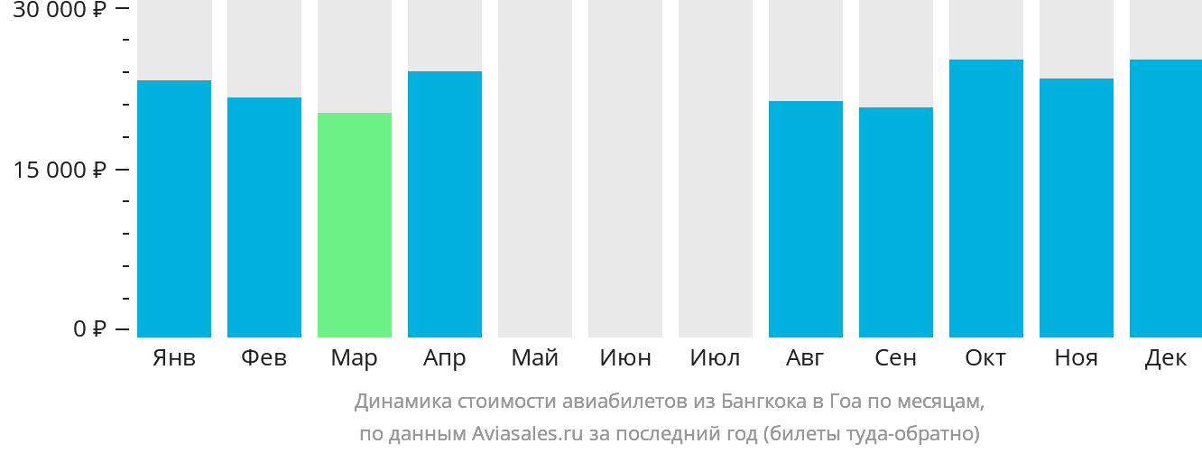 Динамика стоимости авиабилетов из Бангкока в Гоа по месяцам
