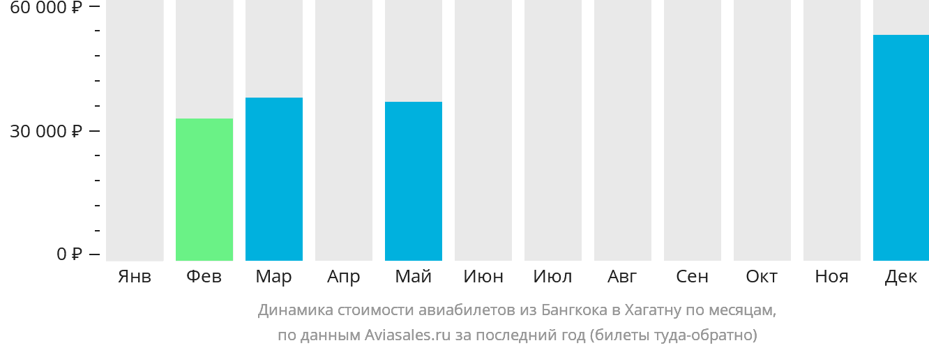 Динамика стоимости авиабилетов из Бангкока в Хагатну по месяцам
