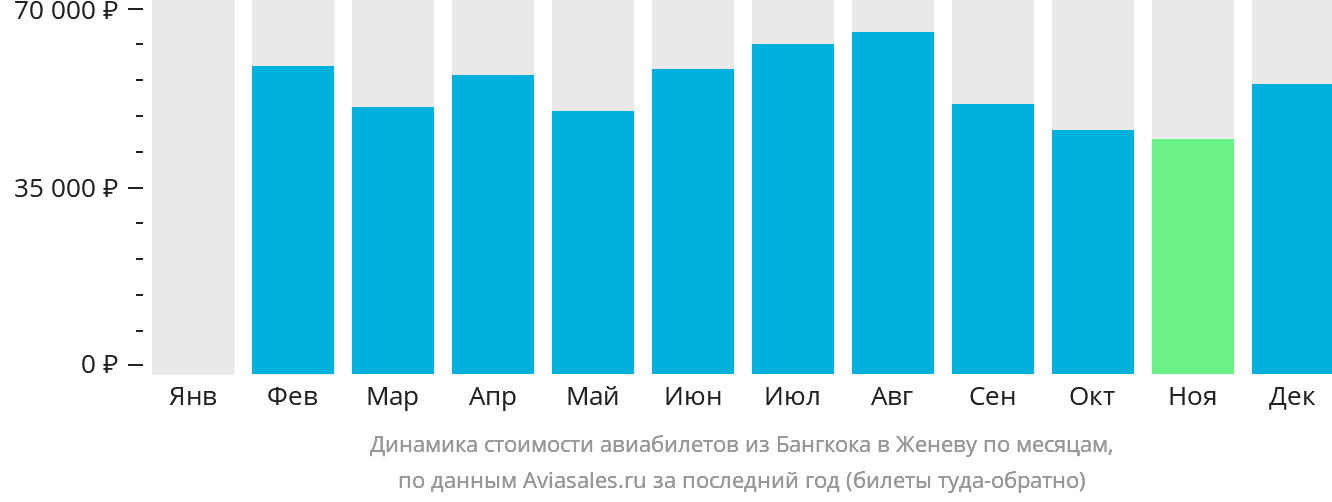 Динамика стоимости авиабилетов из Бангкока в Женеву по месяцам