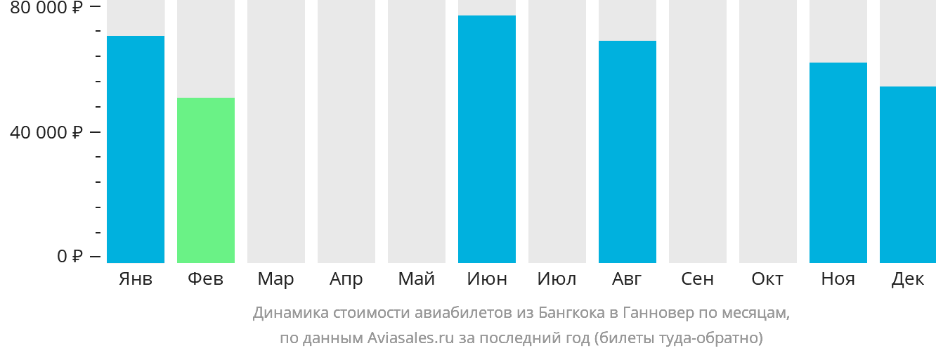Динамика стоимости авиабилетов из Бангкока в Ганновер по месяцам