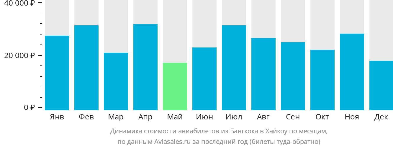 Динамика стоимости авиабилетов из Бангкока в Хайкоу по месяцам