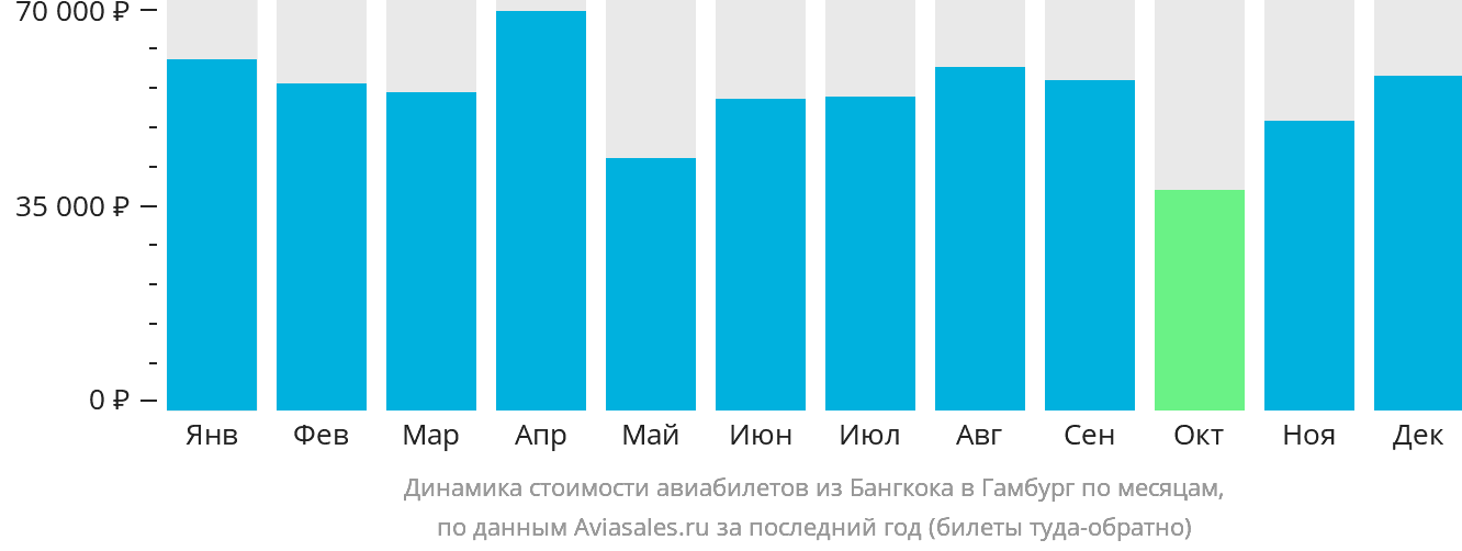 Динамика стоимости авиабилетов из Бангкока в Гамбург по месяцам