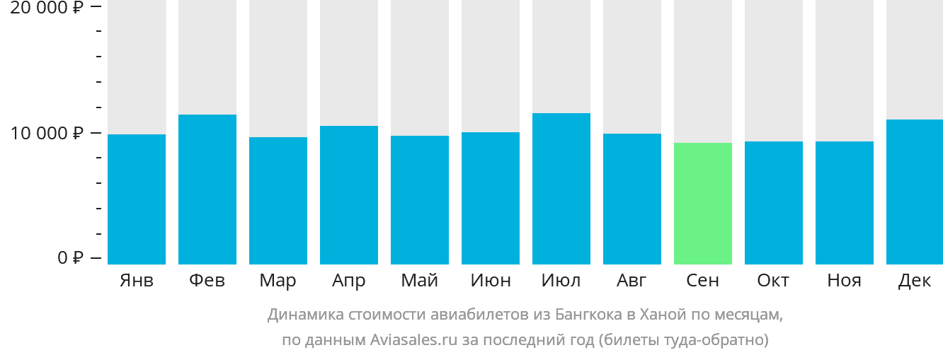 Динамика стоимости авиабилетов из Бангкока в Ханой по месяцам