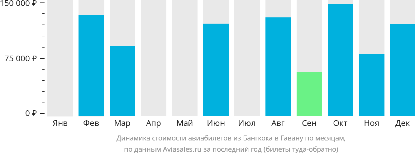 Динамика стоимости авиабилетов из Бангкока в Гавану по месяцам