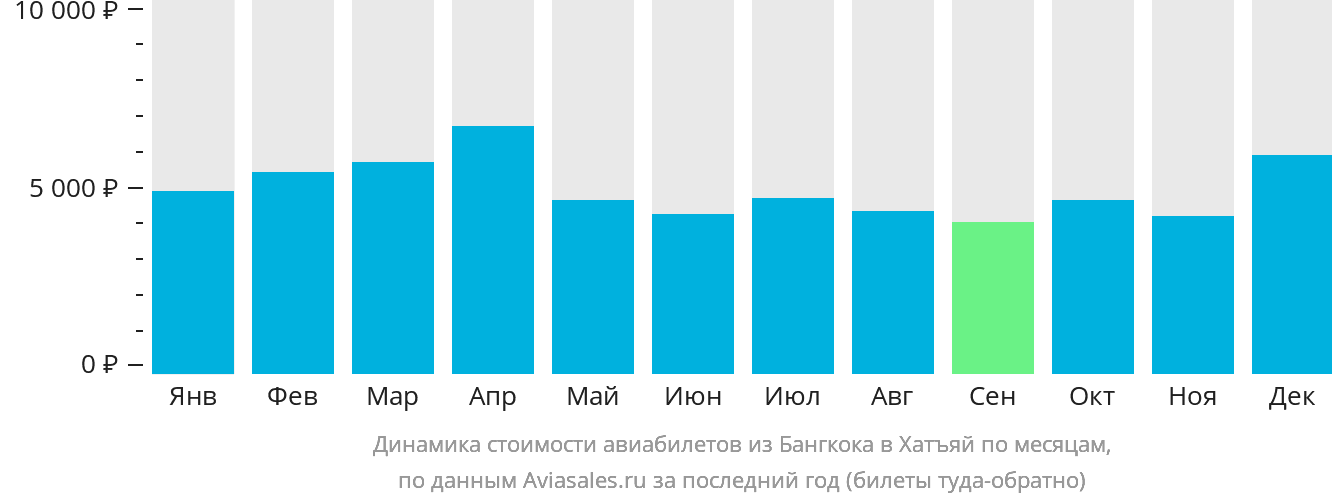 Динамика стоимости авиабилетов из Бангкока в Хатъяй по месяцам