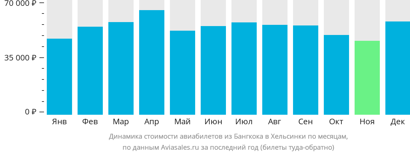 Динамика стоимости авиабилетов из Бангкока в Хельсинки по месяцам