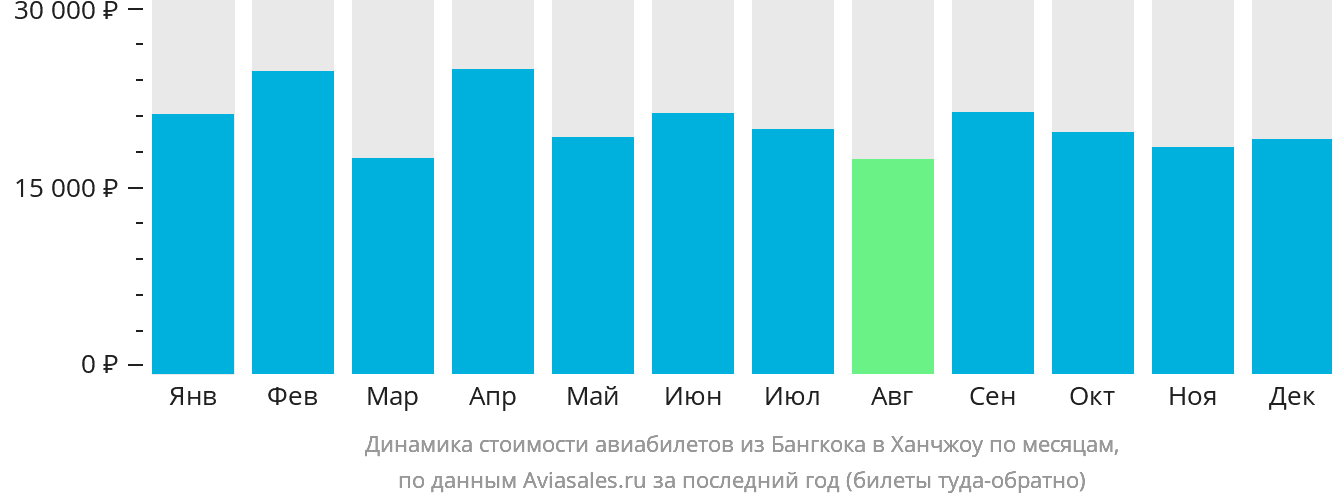 Динамика стоимости авиабилетов из Бангкока в Ханчжоу по месяцам