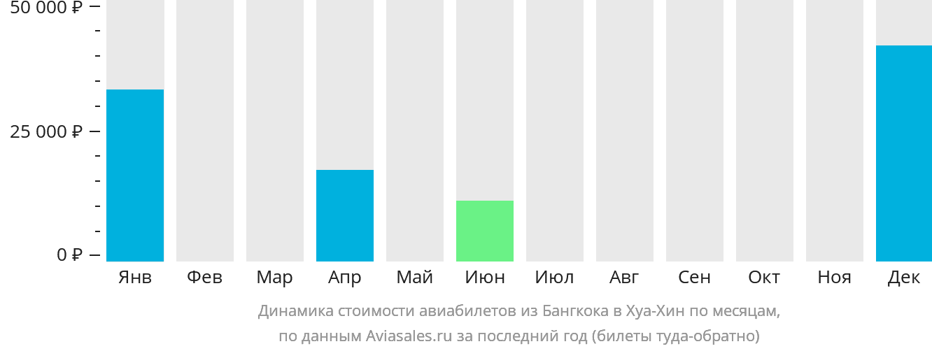 Динамика стоимости авиабилетов из Бангкока в Хуахин по месяцам