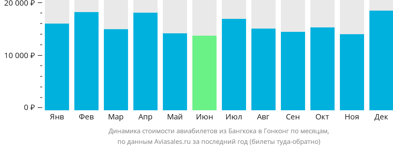 Динамика стоимости авиабилетов из Бангкока в Гонконг по месяцам