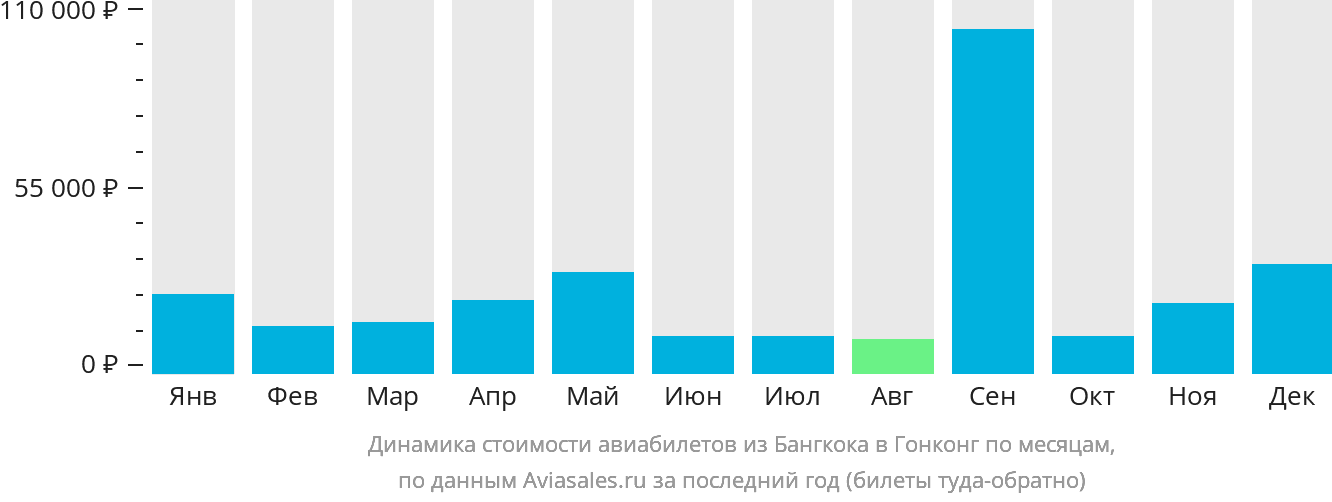 Динамика стоимости авиабилетов из Бангкока в Гонконг по месяцам