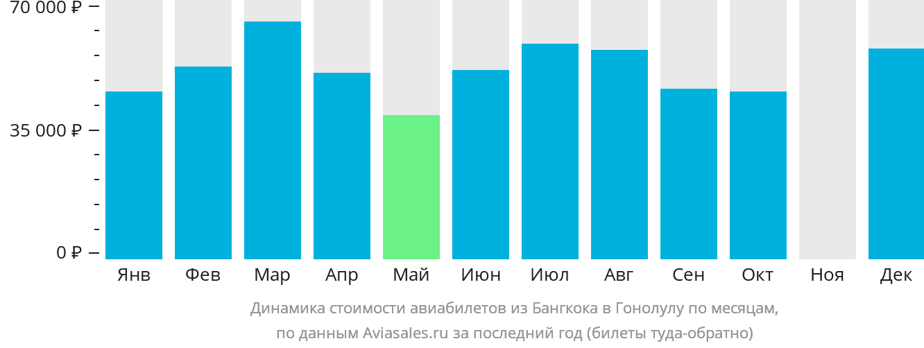 Динамика стоимости авиабилетов из Бангкока в Гонолулу по месяцам