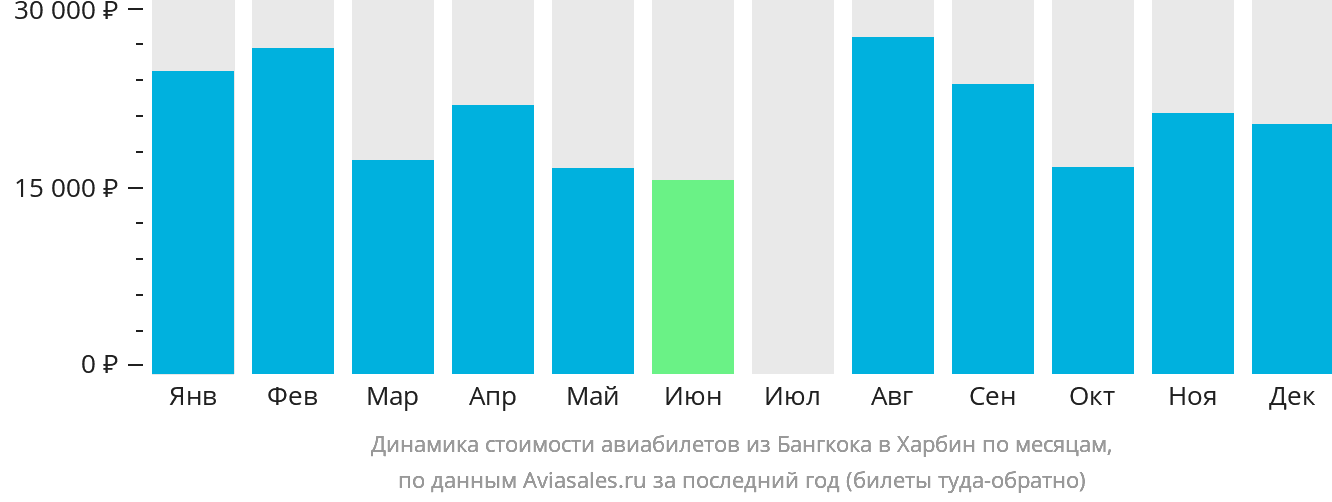 Динамика стоимости авиабилетов из Бангкока в Харбин по месяцам