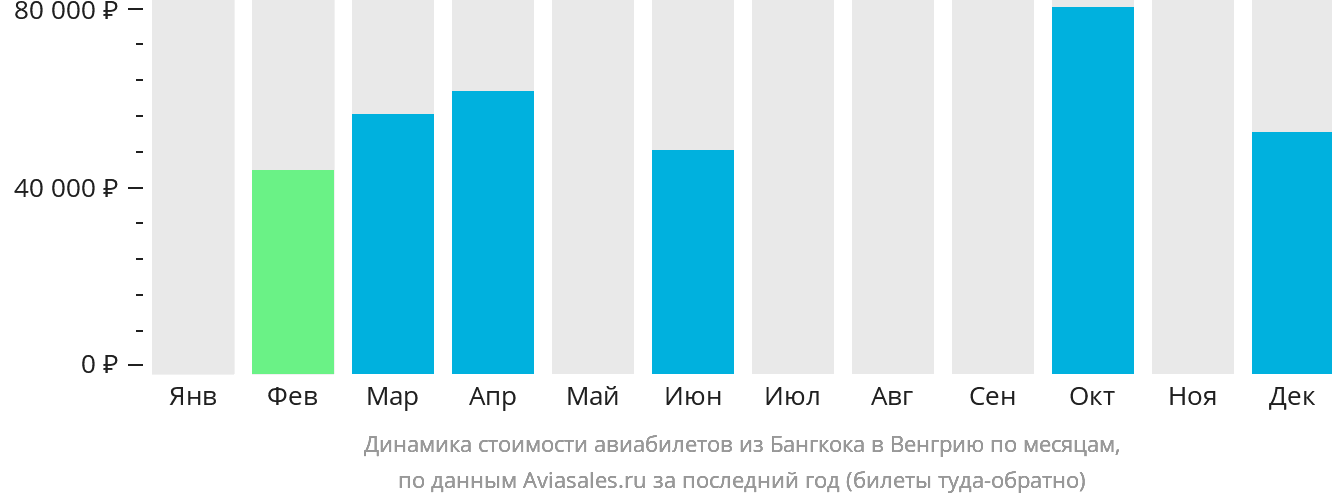 Динамика стоимости авиабилетов из Бангкока в Венгрию по месяцам