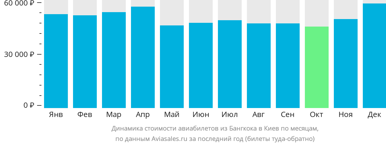Динамика стоимости авиабилетов из Бангкока в Киев по месяцам