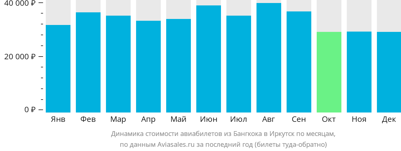 Динамика стоимости авиабилетов из Бангкока в Иркутск по месяцам
