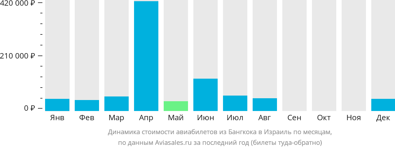 Динамика стоимости авиабилетов из Бангкока в Израиль по месяцам