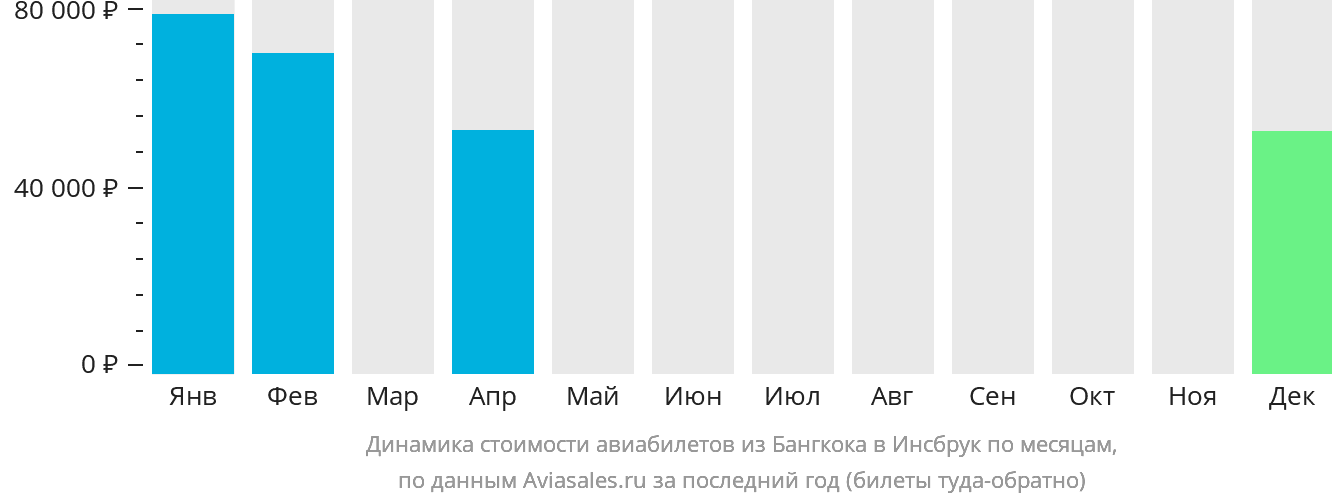 Динамика стоимости авиабилетов из Бангкока в Инсбрук по месяцам